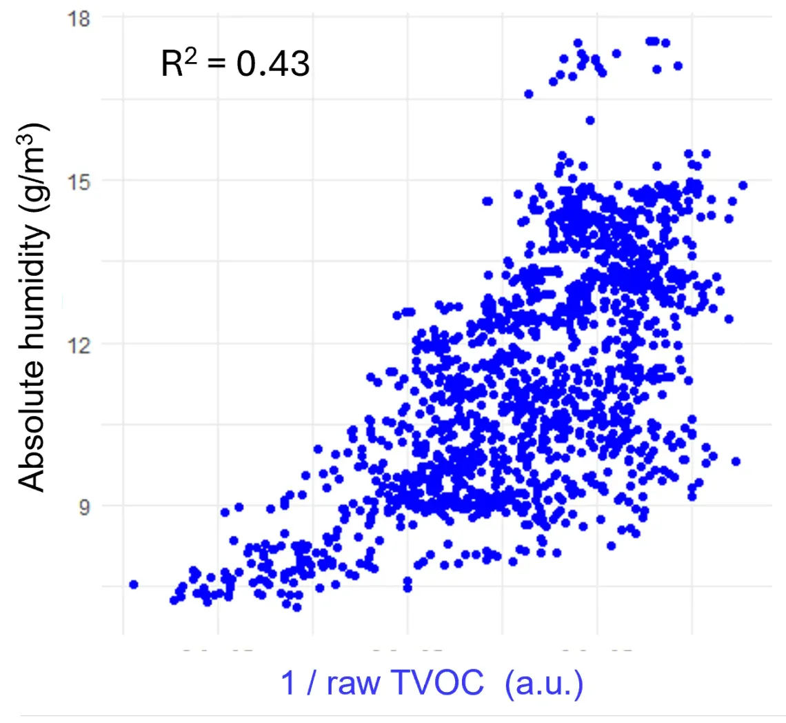 humidity tvoc raw inverted
