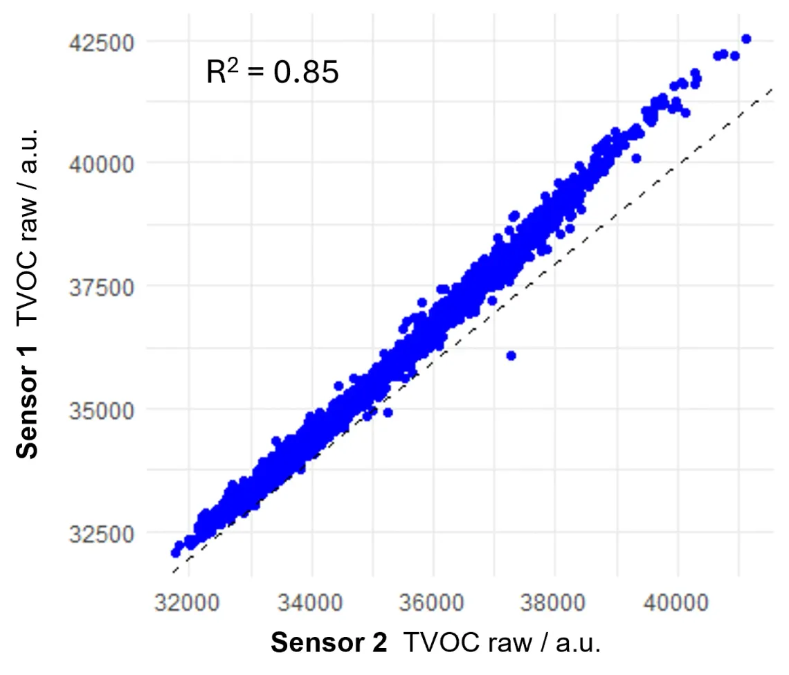 precision tvoc raw 3 tvoc raw 2
