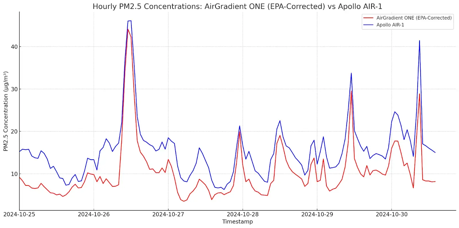 chart pm25 epa corrected