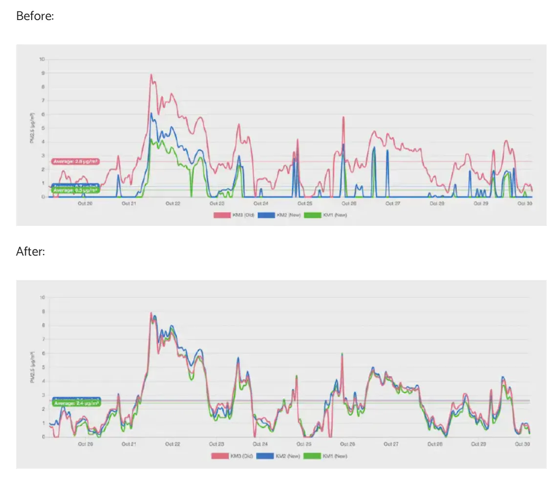 A comparison of PMS5003 readings before and after calibration