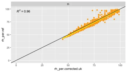 x/y plot of Corrected Relative Humidity PMS5003T (x-axis) vs Reference Instrument (y-axis) with the UK derived factors.
