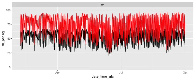 Relative Humidity comparison between reference instrument (red) and Plantower PMS5003T (black).