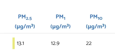They Add More Pollutants; We Add More Accuracy. Why We're Stepping Back from PM1 and PM10 Marketing