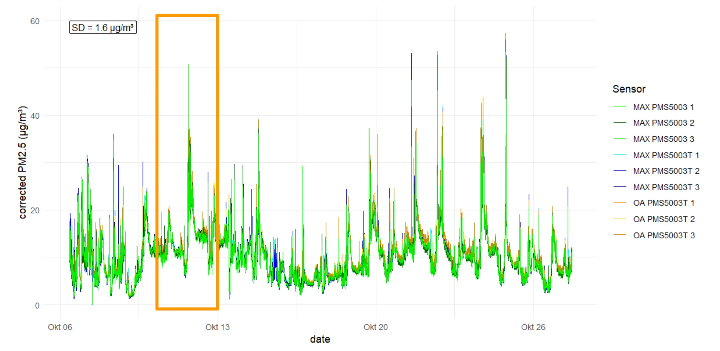 PM2.5 outdoors after calibration
