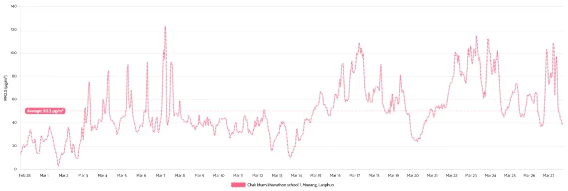 pm line chart one monitor