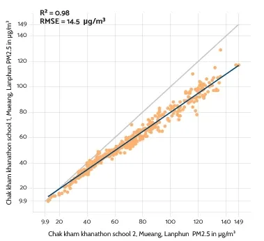 Scatterplot of the PM 2.5 measurements of two co-located AirGradient monitors in Thailand, visualised by the calibration tool.