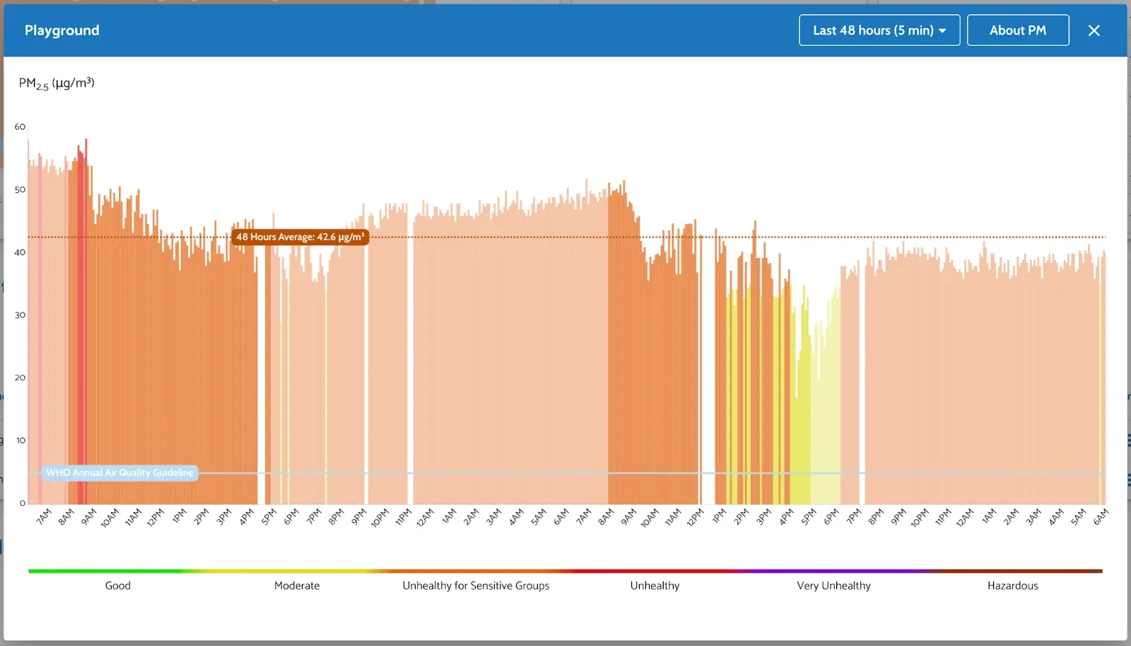 Figure 22: Chart of measured values for a specific time range.